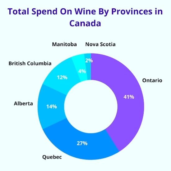 Total Spend on Wine by Provinces in Canada