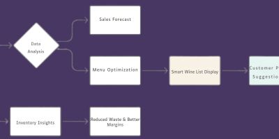 Photo for: How AI & Data Analytics Are Changing Wine Menus and Sales Forecasting