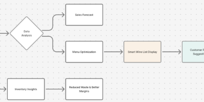 Photo for: How AI & Data Analytics Are Changing Wine Menus and Sales Forecasting