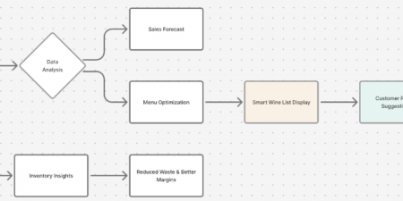 Photo for: How AI & Data Analytics Are Changing Wine Menus and Sales Forecasting