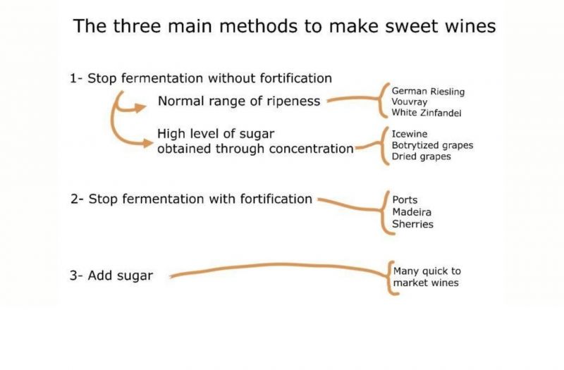 sweetest types of wine